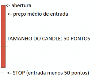 Candle mostrando que o preço de abertura é diferente do preço médio de posicionamento