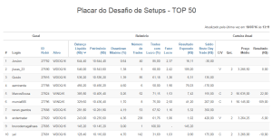 Placar Desafio de Setups 18/07