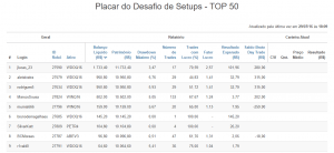 Placar Final do Desafio de Setups