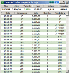 Times & Trades do Mini Dólar Futuro