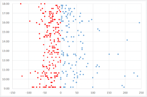 Gráfico de resultado da estratégia por hora